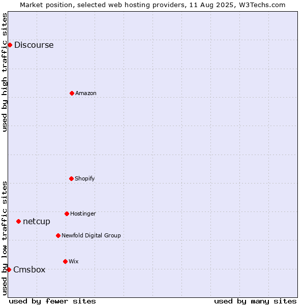 Market position of netcup vs. Discourse vs. Cmsbox