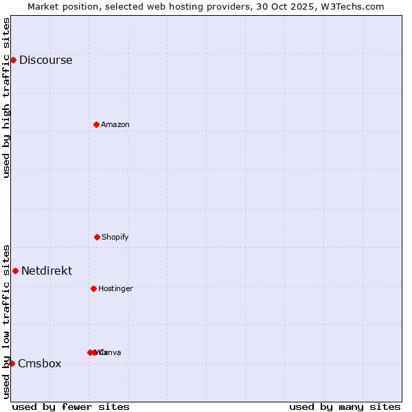 Market position of Netdirekt vs. Discourse vs. Cmsbox