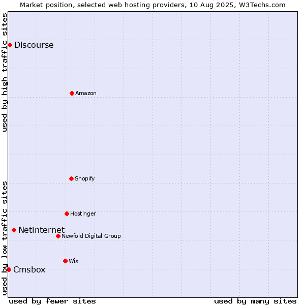 Market position of Netinternet vs. Discourse vs. Cmsbox