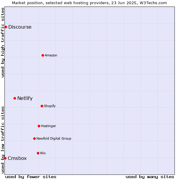 Market position of Netlify vs. Discourse vs. Cmsbox