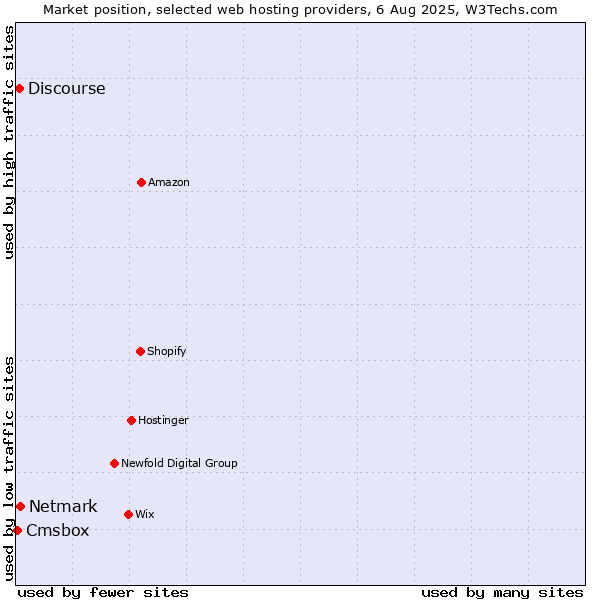 Market position of Netmark vs. Discourse vs. Cmsbox
