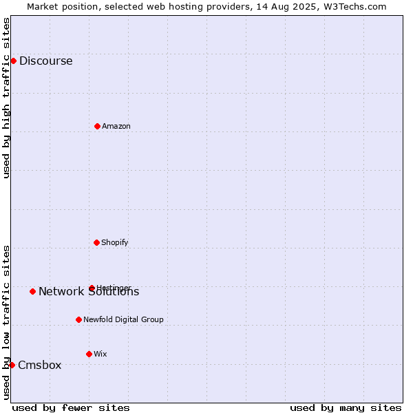 Market position of Network Solutions vs. Discourse vs. Cmsbox