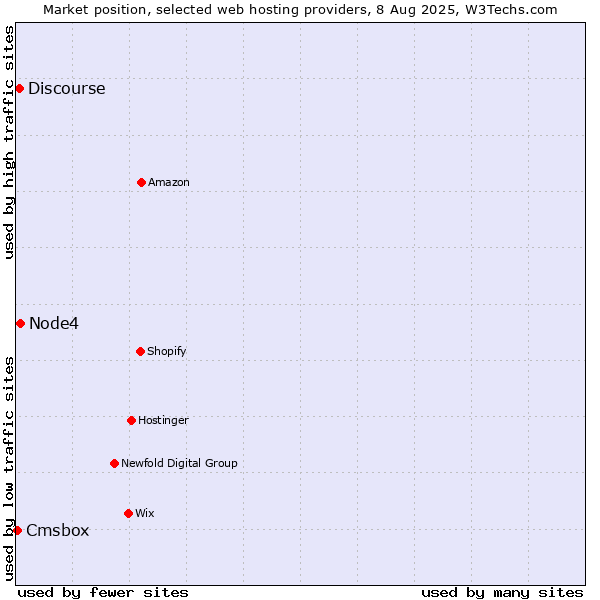 Market position of Node4 vs. Discourse vs. Cmsbox