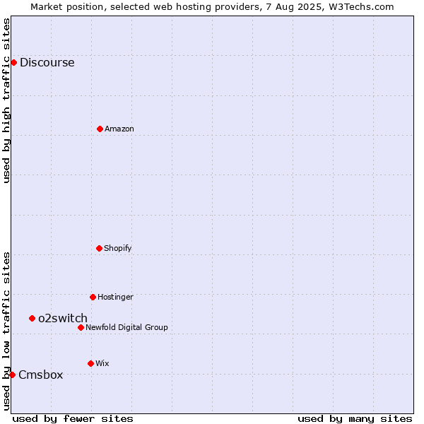 Market position of o2switch vs. Discourse vs. Cmsbox