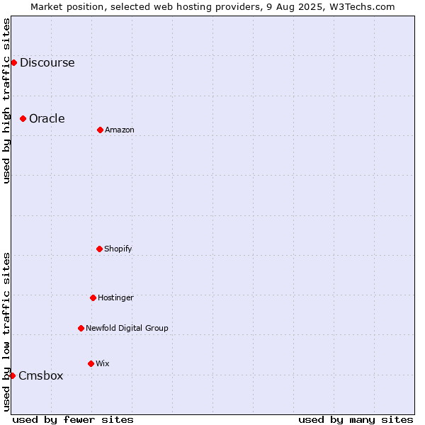Market position of Oracle vs. Discourse vs. Cmsbox
