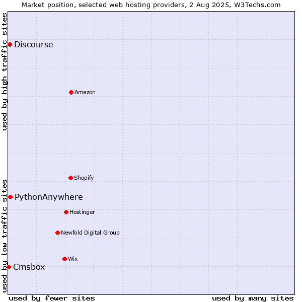Market position of PythonAnywhere vs. Discourse vs. Cmsbox