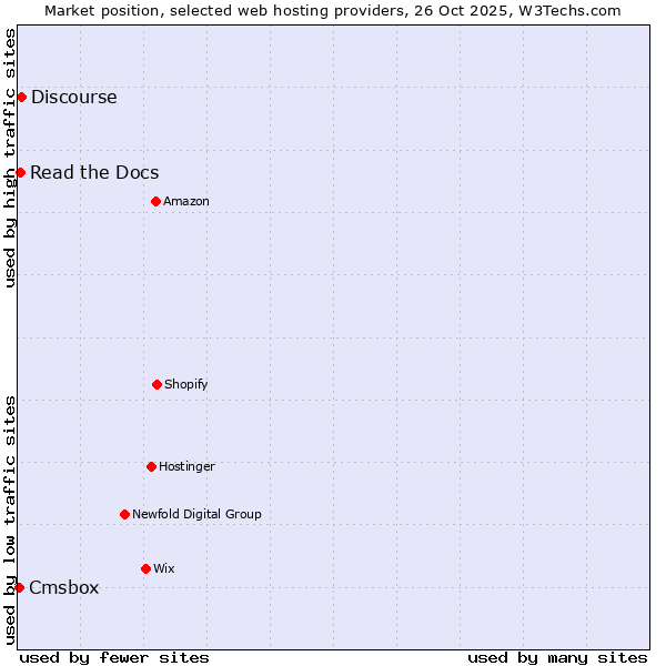 Market position of Discourse vs. Read the Docs vs. Cmsbox