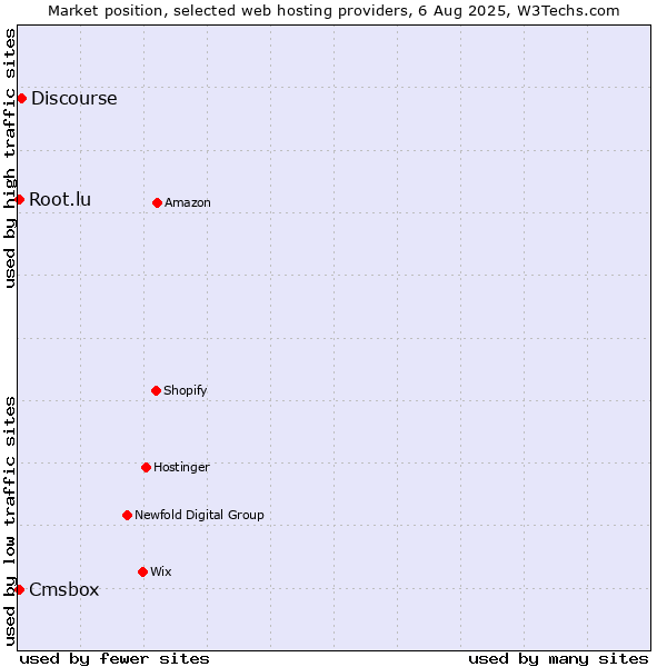 Market position of Discourse vs. Cmsbox vs. Root.lu