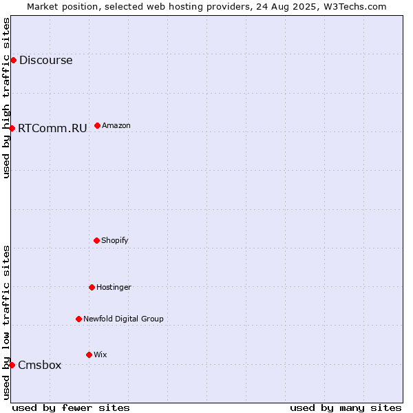 Market position of Discourse vs. Cmsbox vs. RTComm.RU