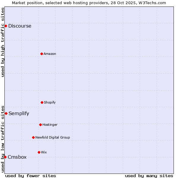 Market position of Semplify vs. Discourse vs. Cmsbox