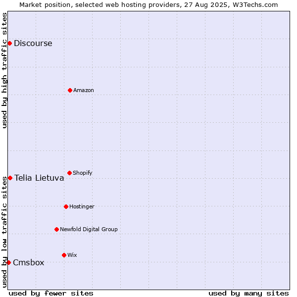 Market position of Telia Lietuva vs. Discourse vs. Cmsbox