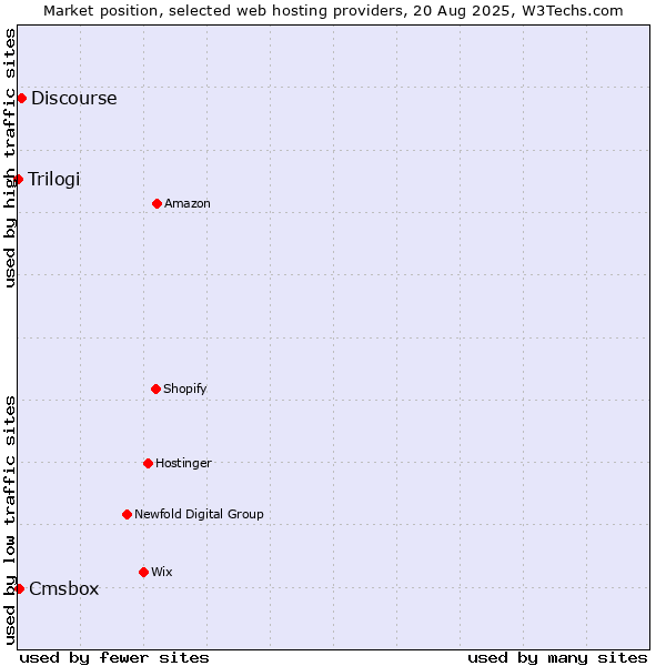 Market position of Discourse vs. Cmsbox vs. Trilogi