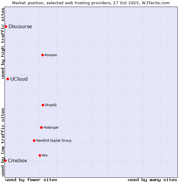 Market position of UCloud vs. Discourse vs. Cmsbox