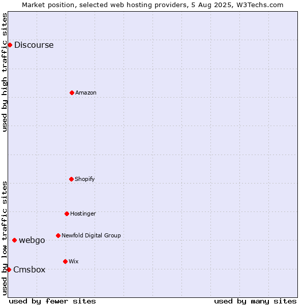 Market position of webgo vs. Discourse vs. Cmsbox