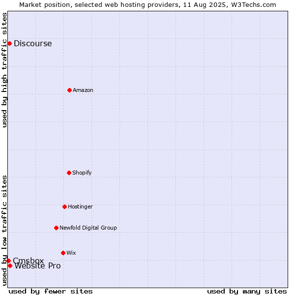 Market position of Website Pro vs. Discourse vs. Cmsbox