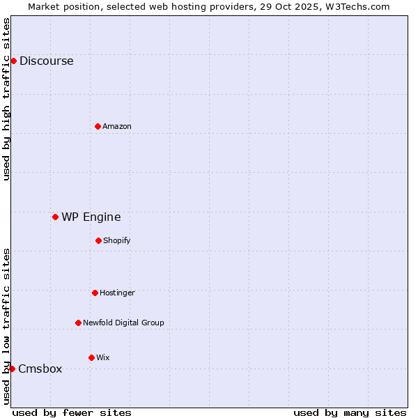 Market position of WP Engine vs. Discourse vs. Cmsbox