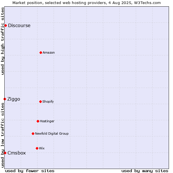Market position of Discourse vs. Cmsbox vs. Ziggo