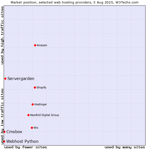 Market position of Servergarden vs. Cmsbox vs. Webhost Python