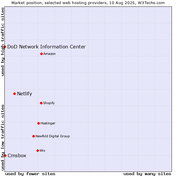 Market position of Netlify vs. Cmsbox vs. DoD Network Information Center
