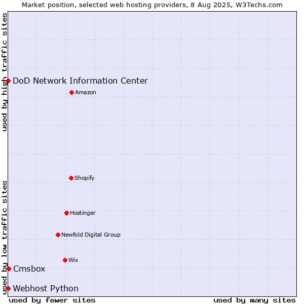 Market position of Cmsbox vs. DoD Network Information Center vs. Webhost Python
