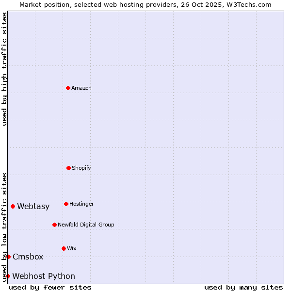 Market position of Webtasy vs. Cmsbox vs. Webhost Python