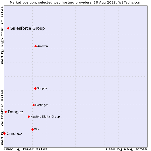 Market position of Salesforce Group vs. Dongee vs. Cmsbox