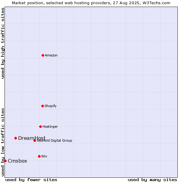 Market position of DreamHost vs. Cmsbox