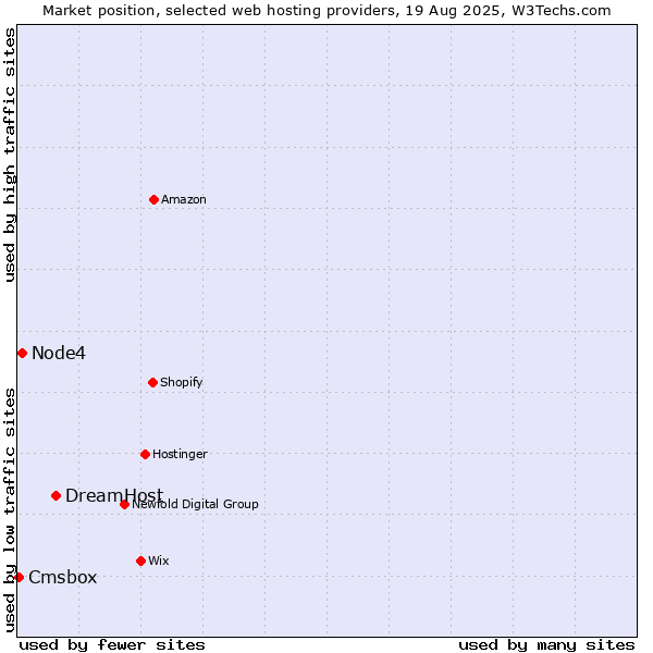 Market position of DreamHost vs. Node4 vs. Cmsbox