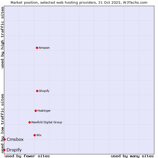 Market position of Cmsbox vs. Dropify