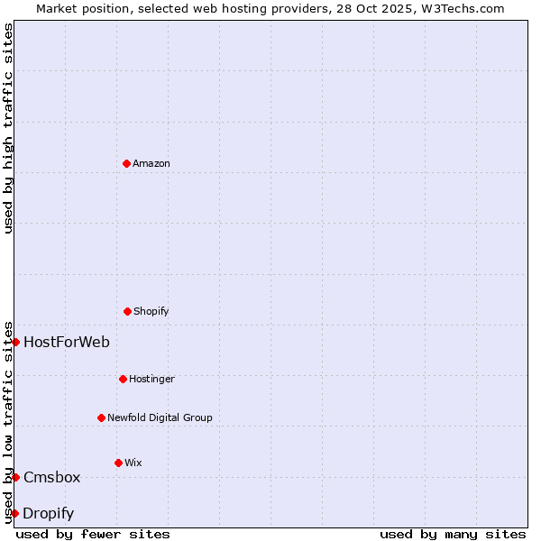 Market position of Cmsbox vs. HostForWeb vs. Dropify