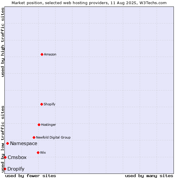 Market position of Namespace vs. Cmsbox vs. Dropify