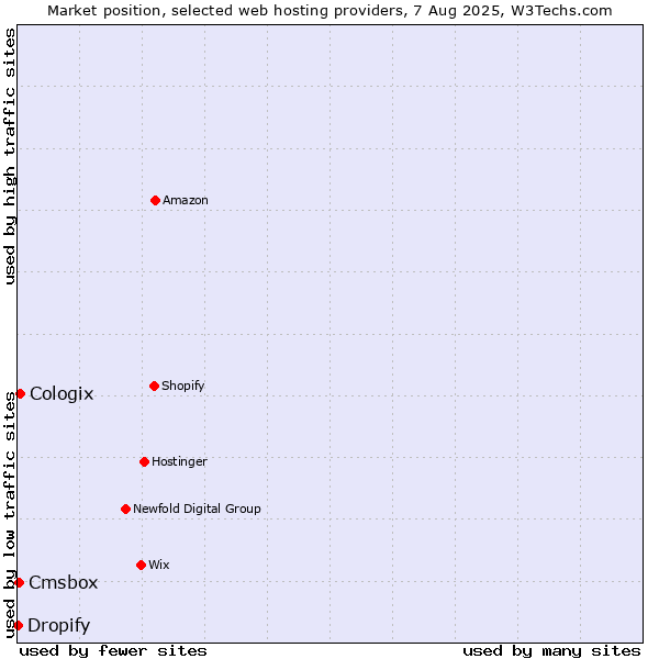 Market position of Cologix vs. Cmsbox vs. Dropify