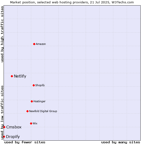 Market position of Netlify vs. Cmsbox vs. Dropify