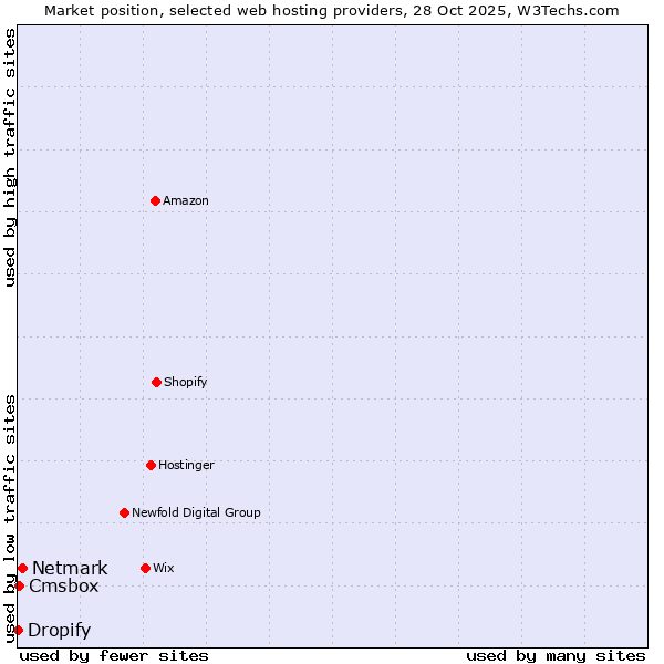 Market position of Netmark vs. Cmsbox vs. Dropify