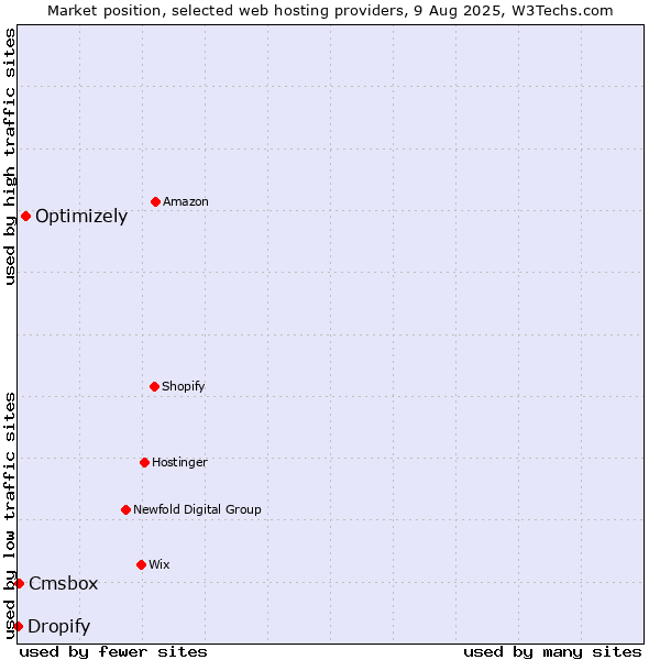 Market position of Optimizely vs. Cmsbox vs. Dropify
