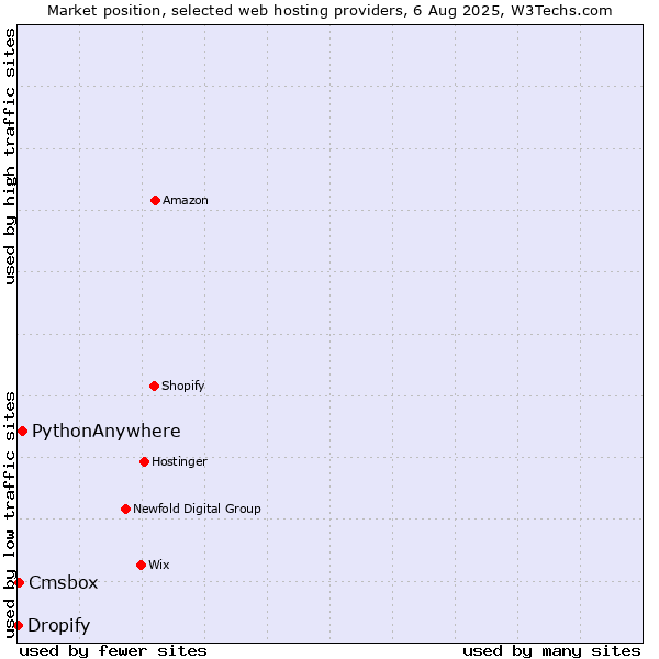 Market position of PythonAnywhere vs. Cmsbox vs. Dropify