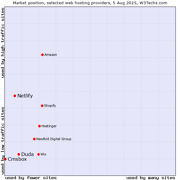 Market position of Duda vs. Netlify vs. Cmsbox