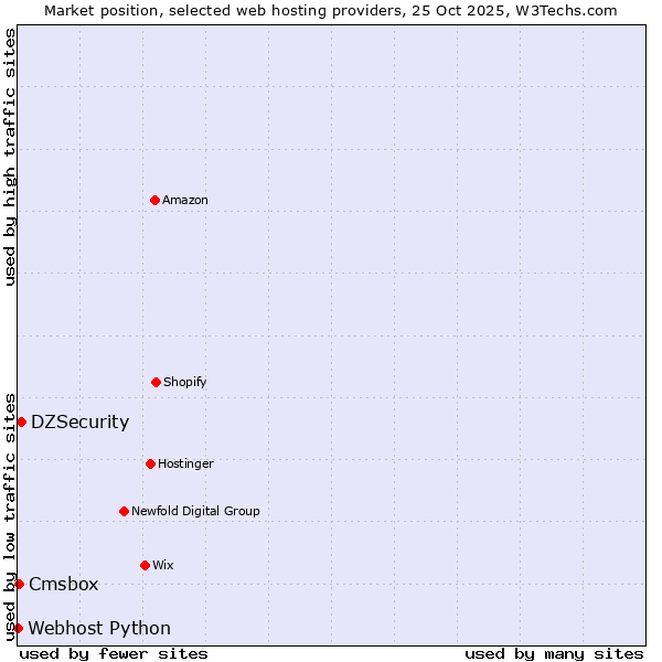 Market position of DZSecurity vs. Cmsbox vs. Webhost Python