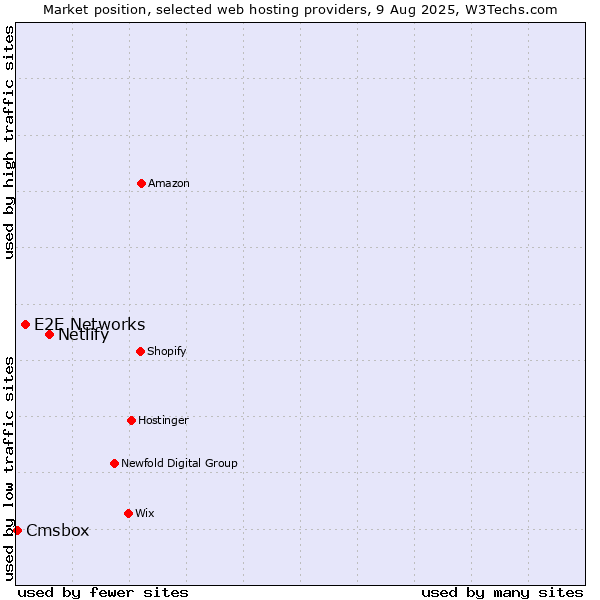 Market position of Netlify vs. E2E Networks vs. Cmsbox