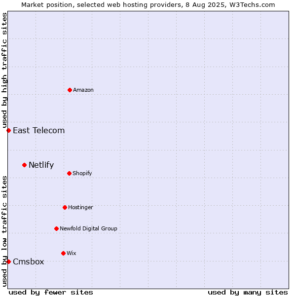 Market position of Netlify vs. Cmsbox vs. East Telecom