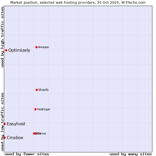 Market position of Optimizely vs. Cmsbox vs. Easyhost