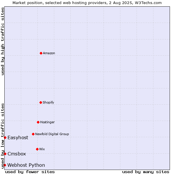 Market position of Cmsbox vs. Easyhost vs. Webhost Python