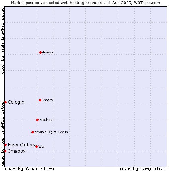 Market position of Easy Orders vs. Cologix vs. Cmsbox