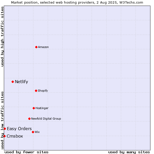 Market position of Netlify vs. Easy Orders vs. Cmsbox