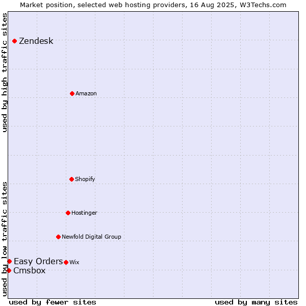 Market position of Zendesk vs. Easy Orders vs. Cmsbox