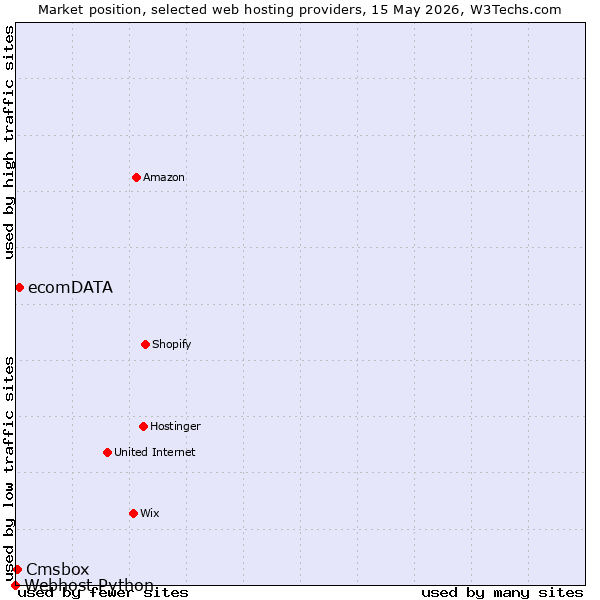 Market position of ecomDATA vs. Cmsbox vs. Webhost Python