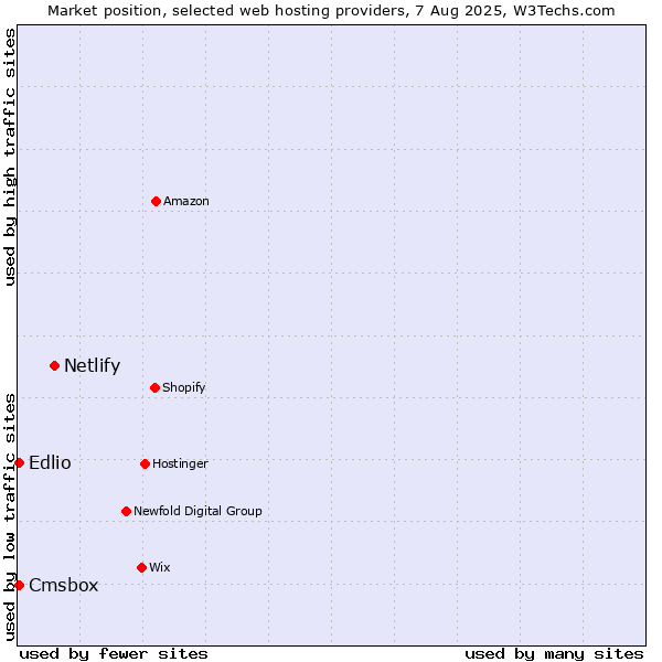 Market position of Netlify vs. Cmsbox vs. Edlio