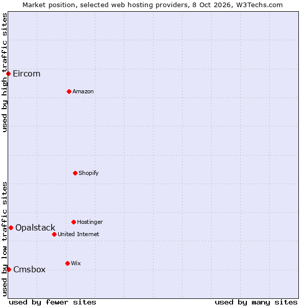 Market position of Opalstack vs. Cmsbox vs. Eircom