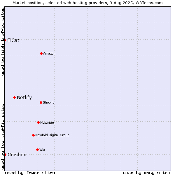 Market position of Netlify vs. Cmsbox vs. ElCat