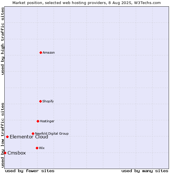 Market position of Elementor Cloud vs. Cmsbox